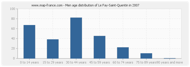 Men age distribution of Le Fay-Saint-Quentin in 2007